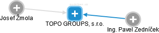 TOPO GROUPS, s.r.o. - náhled vizuálního zobrazení vztahů obchodního rejstříku