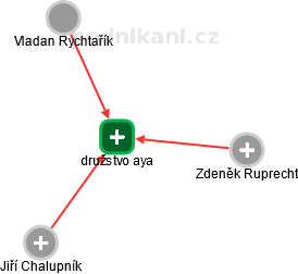 družstvo aya - náhled vizuálního zobrazení vztahů obchodního rejstříku