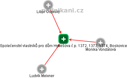 Společenství vlastníků pro dům Hybešova č.p. 1372, 1373, 1374, Boskovice - náhled vizuálního zobrazení vztahů obchodního rejstříku