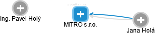 MITRO s.r.o. - náhled vizuálního zobrazení vztahů obchodního rejstříku