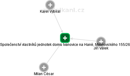 Společenství vlastníků jednotek domu Ivanovice na Hané, Malinovského 155/26 - náhled vizuálního zobrazení vztahů obchodního rejstříku