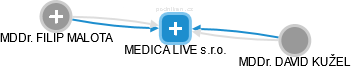 MEDICA LIVE s.r.o. - náhled vizuálního zobrazení vztahů obchodního rejstříku