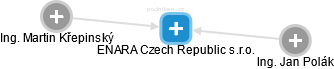 ENARA Czech Republic s.r.o. - náhled vizuálního zobrazení vztahů obchodního rejstříku