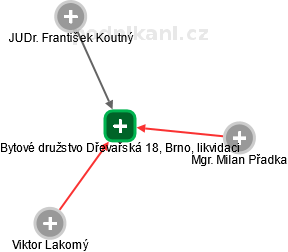 Bytové družstvo Dřevařská 18, Brno, likvidaci - náhled vizuálního zobrazení vztahů obchodního rejstříku