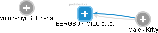 BERGSON MILO s.r.o. - náhled vizuálního zobrazení vztahů obchodního rejstříku