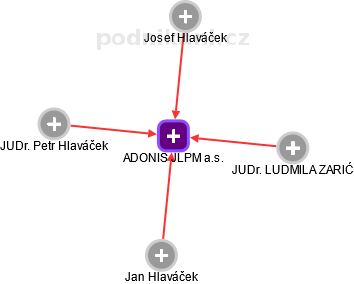 ADONIS JLPM a.s. - náhled vizuálního zobrazení vztahů obchodního rejstříku