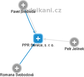 PPR Service, s. r. o. - náhled vizuálního zobrazení vztahů obchodního rejstříku