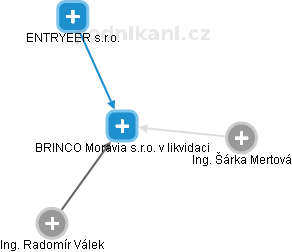 BRINCO Moravia s.r.o. v likvidaci - náhled vizuálního zobrazení vztahů obchodního rejstříku