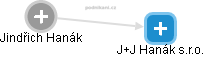 J+J Hanák s.r.o. - náhled vizuálního zobrazení vztahů obchodního rejstříku