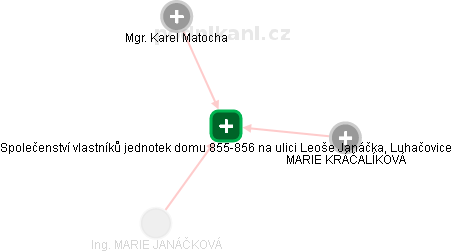 Společenství vlastníků jednotek domu 855-856 na ulici Leoše Janáčka, Luhačovice - náhled vizuálního zobrazení vztahů obchodního rejstříku