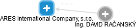 ARES International Company, s.r.o. - náhled vizuálního zobrazení vztahů obchodního rejstříku