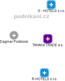 TANAKA TRADE a.s. - náhled vizuálního zobrazení vztahů obchodního rejstříku
