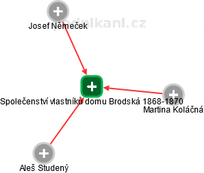 Společenství vlastníků domu Brodská 1868-1870 - náhled vizuálního zobrazení vztahů obchodního rejstříku