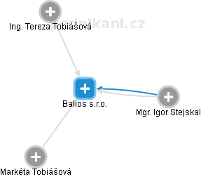 Balios s.r.o. - náhled vizuálního zobrazení vztahů obchodního rejstříku