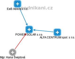 POWER SOLAR s.r.o. - náhled vizuálního zobrazení vztahů obchodního rejstříku