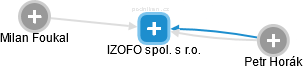 IZOFO spol. s r.o. - náhled vizuálního zobrazení vztahů obchodního rejstříku