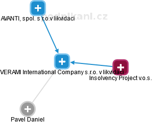 VERAMI International Company s.r.o. v likvidaci - náhled vizuálního zobrazení vztahů obchodního rejstříku