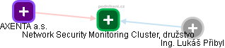 Network Security Monitoring Cluster, družstvo - náhled vizuálního zobrazení vztahů obchodního rejstříku