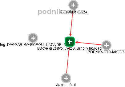 Bytové družstvo Úvoz 6, Brno, v likvidaci - náhled vizuálního zobrazení vztahů obchodního rejstříku