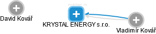 KRYSTAL ENERGY s.r.o. - náhled vizuálního zobrazení vztahů obchodního rejstříku