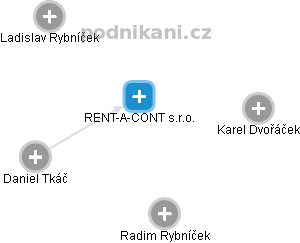 RENT-A-CONT s.r.o. - náhled vizuálního zobrazení vztahů obchodního rejstříku