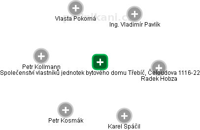 Společenství vlastníků jednotek bytového domu Třebíč, Čeloudova 1116-22 - náhled vizuálního zobrazení vztahů obchodního rejstříku