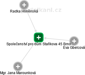 Společenství pro dům Staňkova 45 Brno - náhled vizuálního zobrazení vztahů obchodního rejstříku