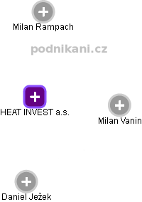 HEAT INVEST a.s. - náhled vizuálního zobrazení vztahů obchodního rejstříku