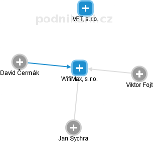 WifiMax, s.r.o. - náhled vizuálního zobrazení vztahů obchodního rejstříku