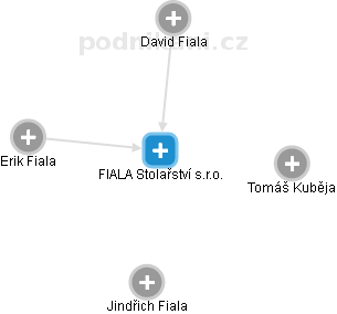 FIALA Stolařství s.r.o. - náhled vizuálního zobrazení vztahů obchodního rejstříku