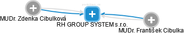 RH GROUP SYSTEM s.r.o. - náhled vizuálního zobrazení vztahů obchodního rejstříku