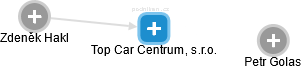 Top Car Centrum, s.r.o. - náhled vizuálního zobrazení vztahů obchodního rejstříku