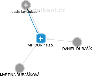 VIP CORP s.r.o. - náhled vizuálního zobrazení vztahů obchodního rejstříku