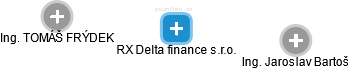 RX Delta finance s.r.o. - náhled vizuálního zobrazení vztahů obchodního rejstříku