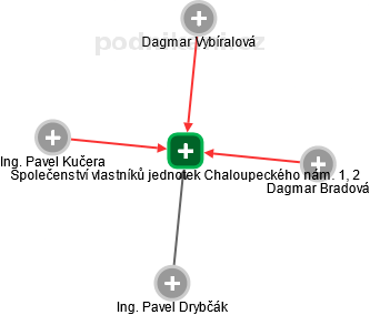 Společenství vlastníků jednotek Chaloupeckého nám. 1, 2 - náhled vizuálního zobrazení vztahů obchodního rejstříku