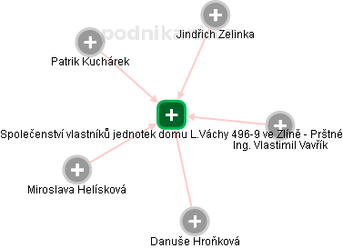 Společenství vlastníků jednotek domu L.Váchy 496-9 ve Zlíně - Prštné - náhled vizuálního zobrazení vztahů obchodního rejstříku