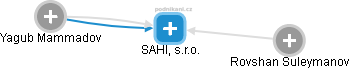 SAHIL, s.r.o. - náhled vizuálního zobrazení vztahů obchodního rejstříku