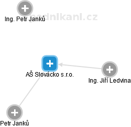 AŠ Slovácko s.r.o. - náhled vizuálního zobrazení vztahů obchodního rejstříku