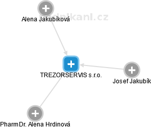 TREZORSERVIS s.r.o. - náhled vizuálního zobrazení vztahů obchodního rejstříku