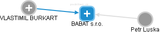 BABAT s.r.o. - náhled vizuálního zobrazení vztahů obchodního rejstříku