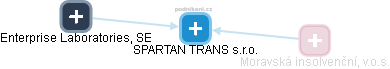 SPARTAN TRANS s.r.o. - náhled vizuálního zobrazení vztahů obchodního rejstříku