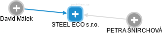 STEEL ECO s.r.o. - náhled vizuálního zobrazení vztahů obchodního rejstříku