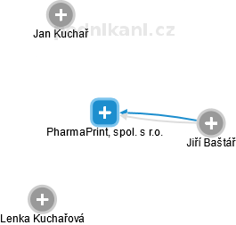 PharmaPrint, spol. s r.o. - náhled vizuálního zobrazení vztahů obchodního rejstříku