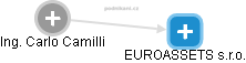 EUROASSETS s.r.o. - náhled vizuálního zobrazení vztahů obchodního rejstříku
