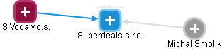 Superdeals s.r.o. - náhled vizuálního zobrazení vztahů obchodního rejstříku