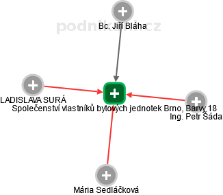Společenství vlastníků bytových jednotek Brno, Barvy 18 - náhled vizuálního zobrazení vztahů obchodního rejstříku