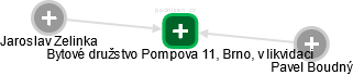 Bytové družstvo Pompova 11, Brno, v likvidaci - náhled vizuálního zobrazení vztahů obchodního rejstříku