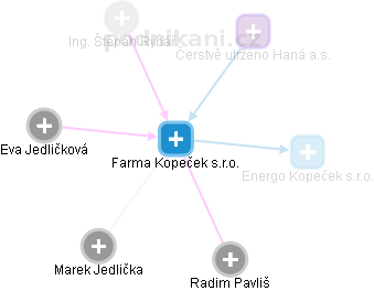 Farma Kopeček s.r.o. - náhled vizuálního zobrazení vztahů obchodního rejstříku
