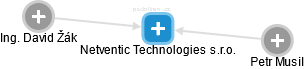 Netventic Technologies s.r.o. - náhled vizuálního zobrazení vztahů obchodního rejstříku