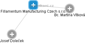 Fillamentum Manufacturing Czech s.r.o. - náhled vizuálního zobrazení vztahů obchodního rejstříku